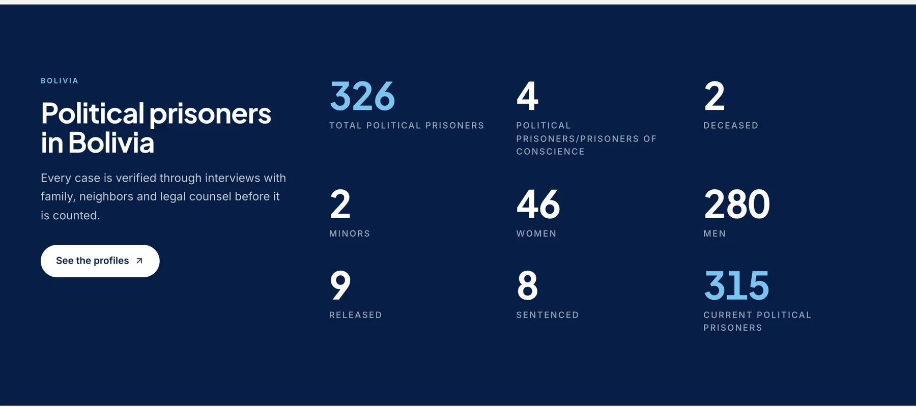 Political prisoners in Bolivia: 326 in total, with counts of minors, women, men, released, sentenced and currently held.