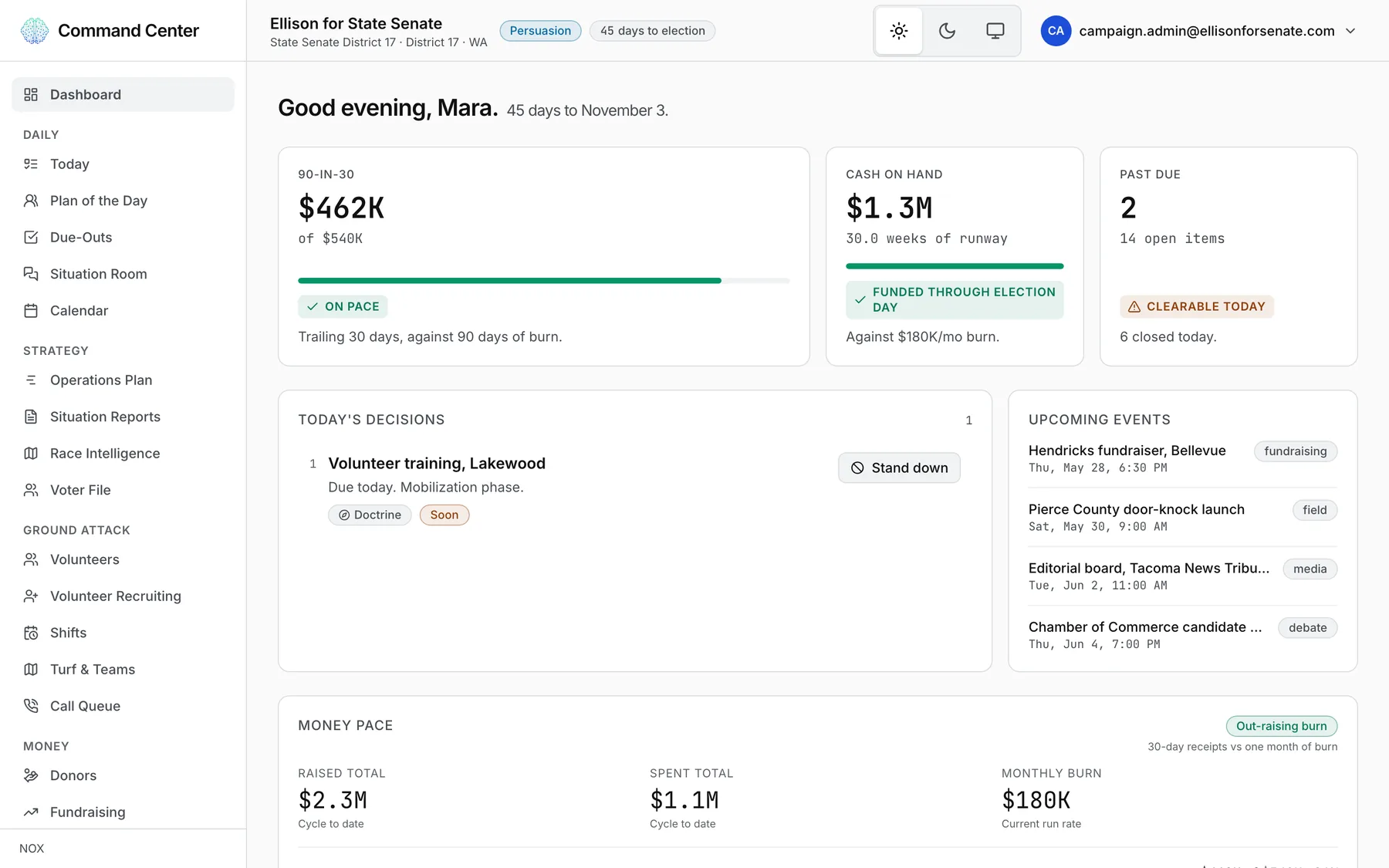 The NOX dashboard: money raised against the ninety-day goal, cash on hand with weeks of runway, past-due items, today's decisions and upcoming events.